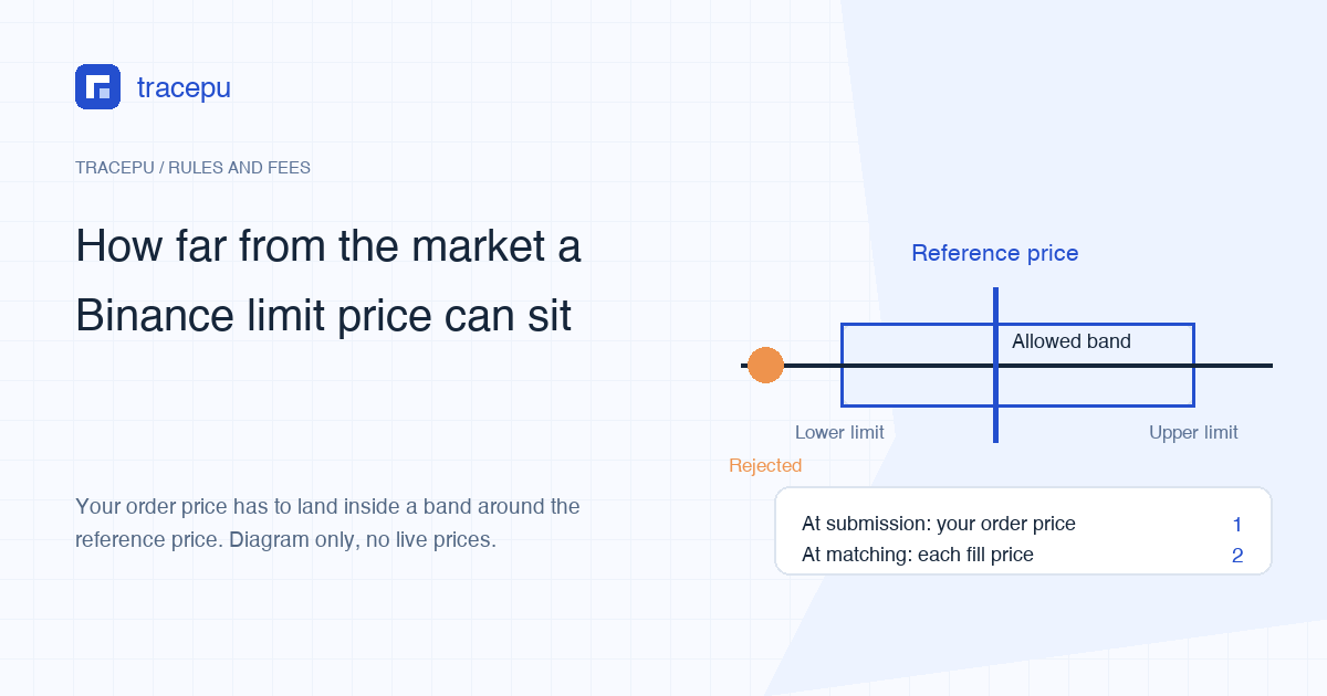 Diagram of an allowed price band on either side of the reference price, with an order outside the band marked as rejected