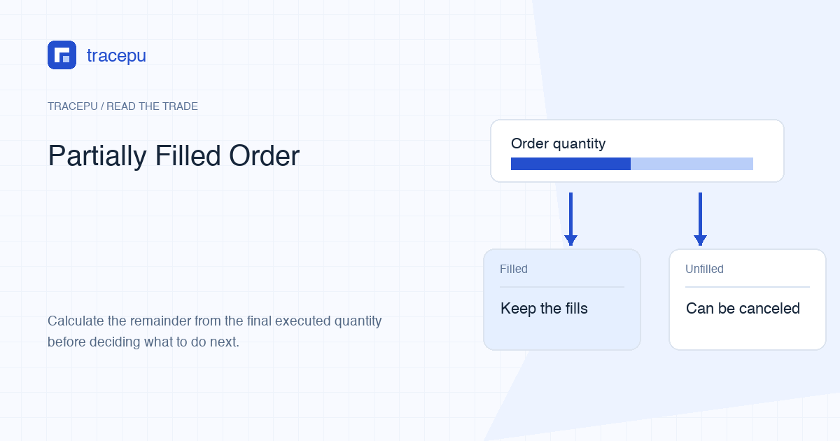 A spot order split into executed quantity and a remaining open quantity