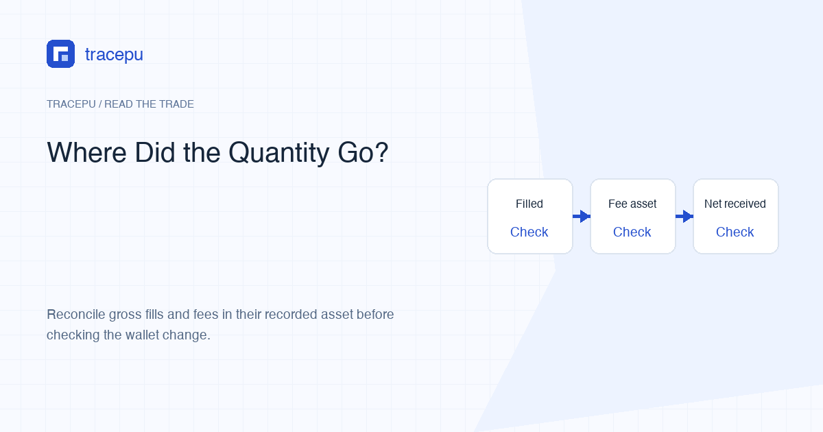 Spot trade quantity with a recorded fee leading to the net quantity received