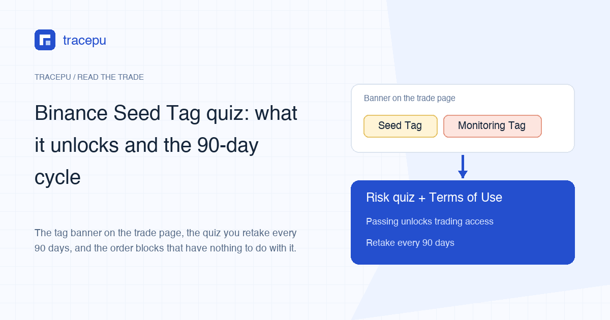 Diagram: Seed Tag and Monitoring Tag tokens require a risk quiz every 90 days and acceptance of the Terms of Use