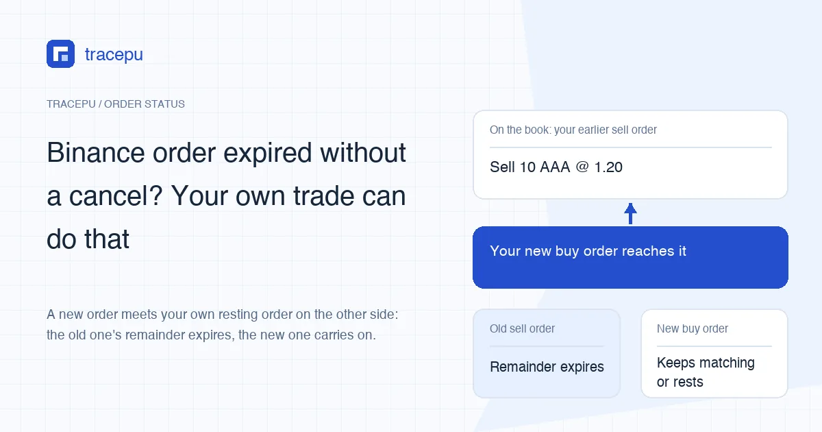 Diagram of the EXPIRE_MAKER case: your earlier sell order of 10 AAA at 1.20 rests on the book, your new buy order reaches it, the old sell order's remainder expires and the new buy keeps matching or rests