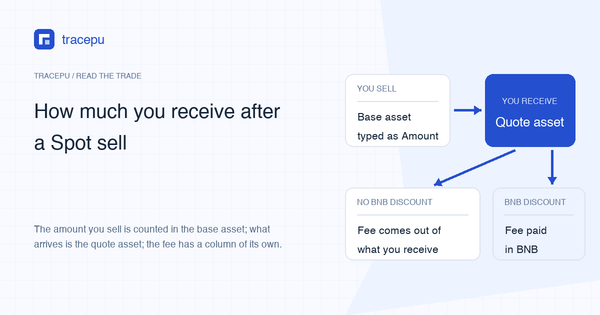A sell of the base asset returning the quote asset, then splitting into a fee charged on the received side and a fee paid in BNB