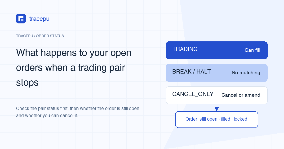 Diagram: the pair statuses TRADING, BREAK / HALT and CANCEL_ONLY mapped to can fill, no matching, and cancel or amend only, with a note to check whether the order is still open, how much filled and what is locked