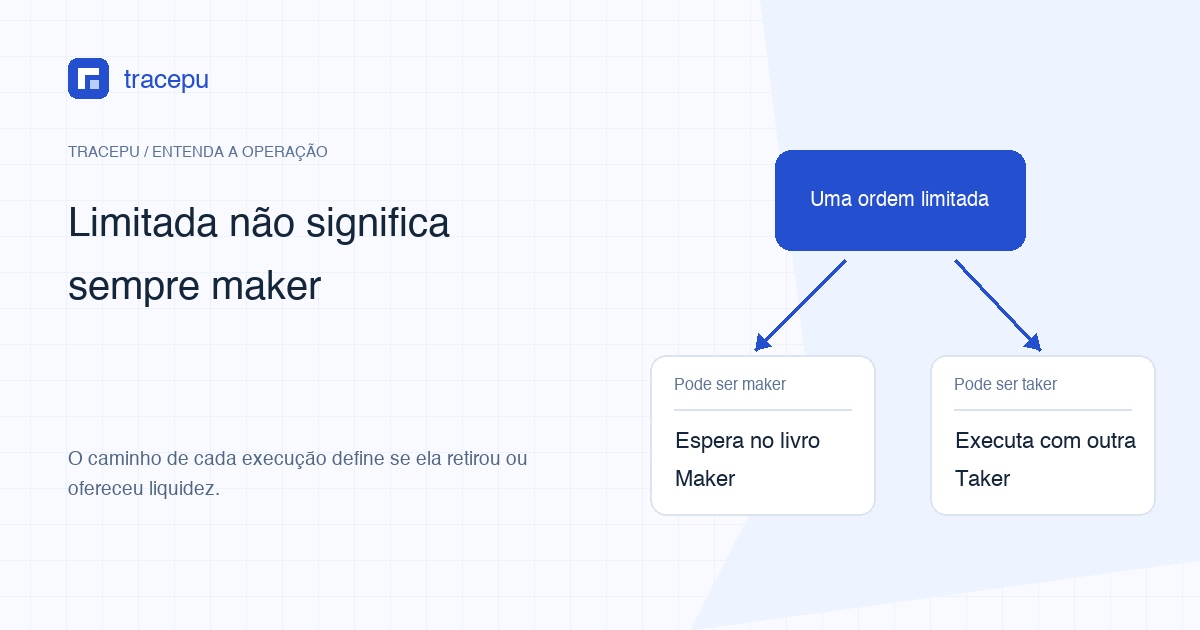 Ordem limitada seguindo para execução imediata ou permanecendo no livro de ordens