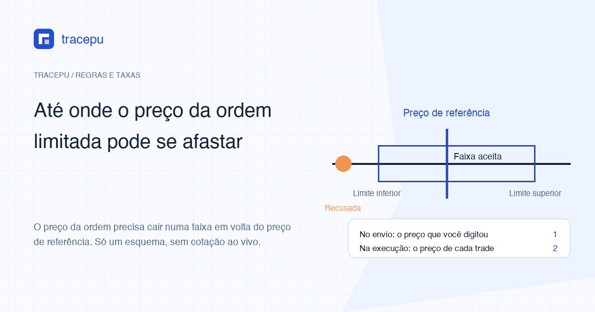 Esquema com o preço de referência no centro de uma faixa aceita, limites inferior e superior, e uma ordem fora da faixa marcada como recusada