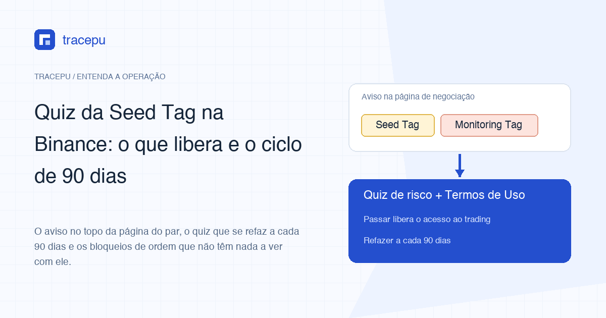 Diagrama: tokens com Seed Tag e Monitoring Tag exigem quiz de risco e aceite dos Termos de Uso, refeitos a cada 90 dias