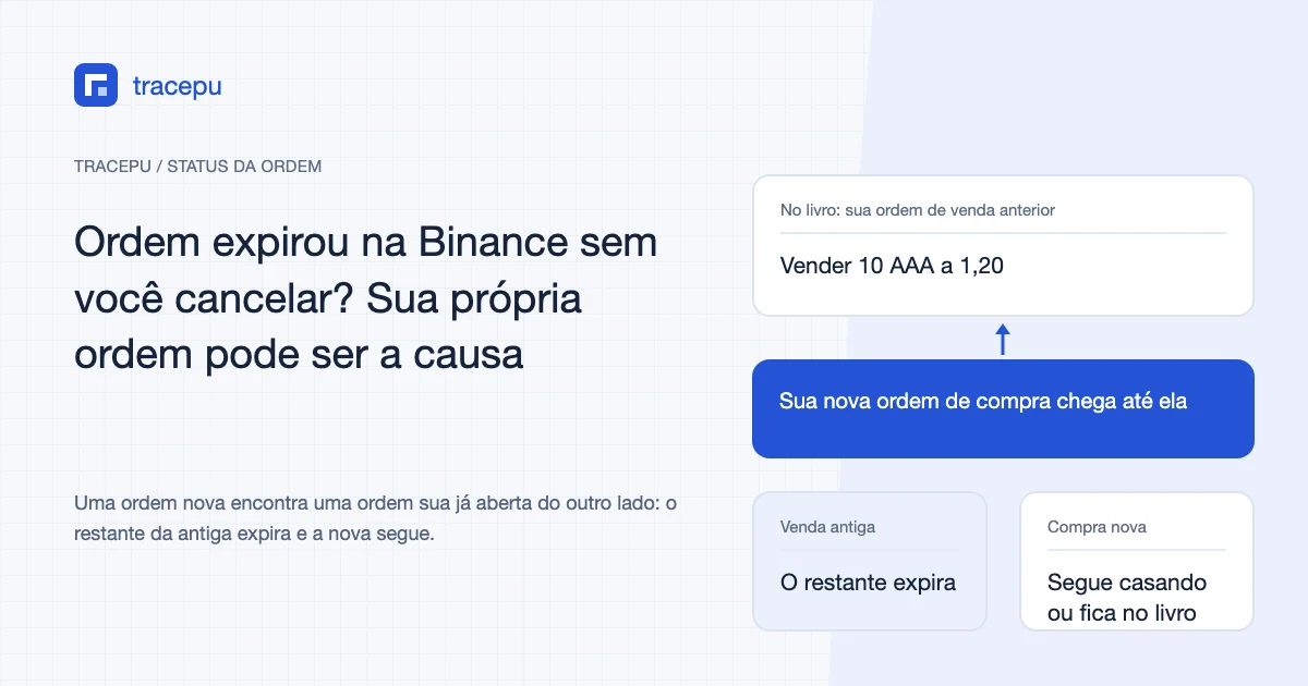 Exemplo do modo EXPIRE_MAKER: uma ordem de venda sua de 10 AAA a 1,20 está no livro, uma nova ordem de compra sua chega até ela, o restante da venda antiga expira e a compra nova segue casando ou fica no livro