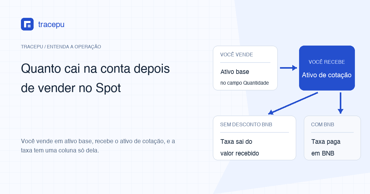 Venda do ativo base gerando o ativo de cotação, que se divide em taxa descontada do valor recebido e taxa paga em BNB
