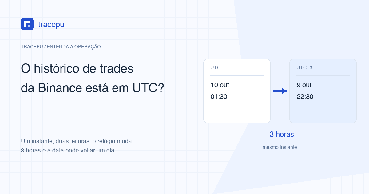 Ilustração: dois cartões com o mesmo instante, à esquerda UTC marcando 10 out 01:30, à direita UTC−3 marcando 9 out 22:30, com uma seta entre eles e a legenda −3 horas, mesmo instante