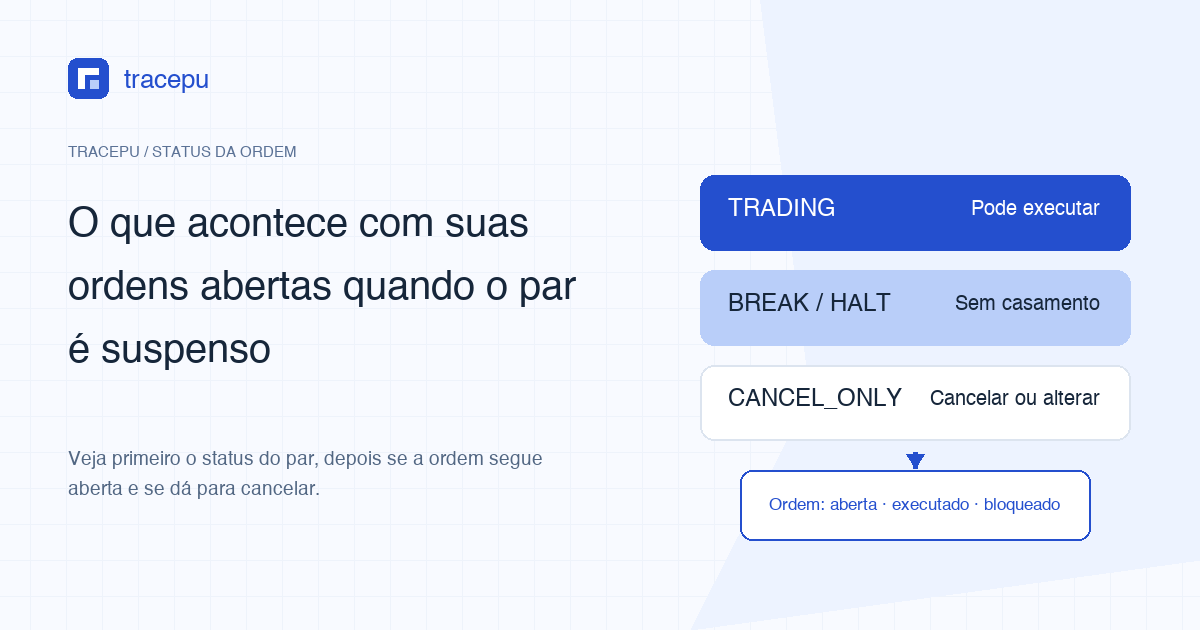 Esquema: os status de par TRADING, BREAK / HALT e CANCEL_ONLY ligados a pode executar, sem casamento e só cancelar ou alterar, com um lembrete para conferir se a ordem segue aberta, quanto executou e quanto está bloqueado
